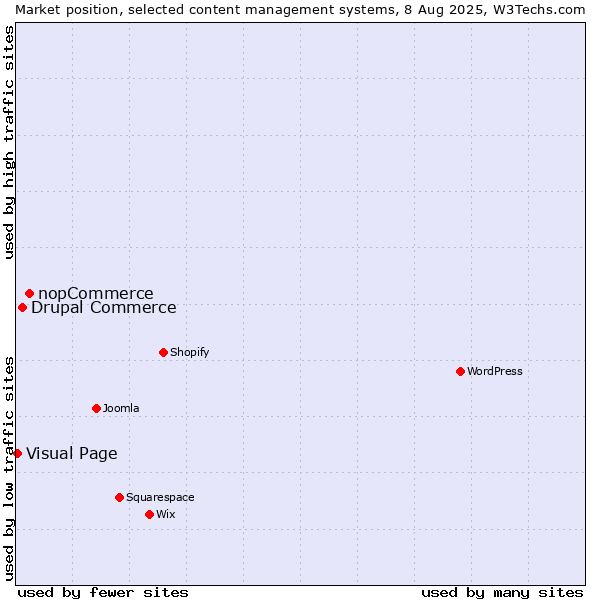 Market position of nopCommerce vs. Drupal Commerce vs. Visual Page
