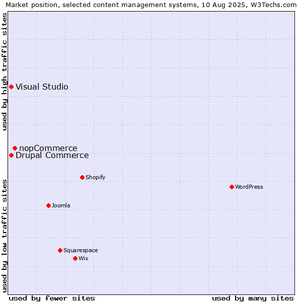 Market position of nopCommerce vs. Visual Studio vs. Drupal Commerce