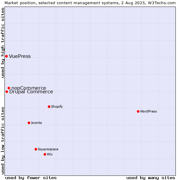 Market position of nopCommerce vs. Drupal Commerce vs. VuePress