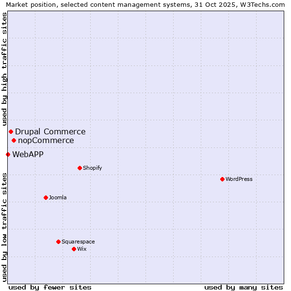 Market position of nopCommerce vs. Drupal Commerce vs. WebAPP