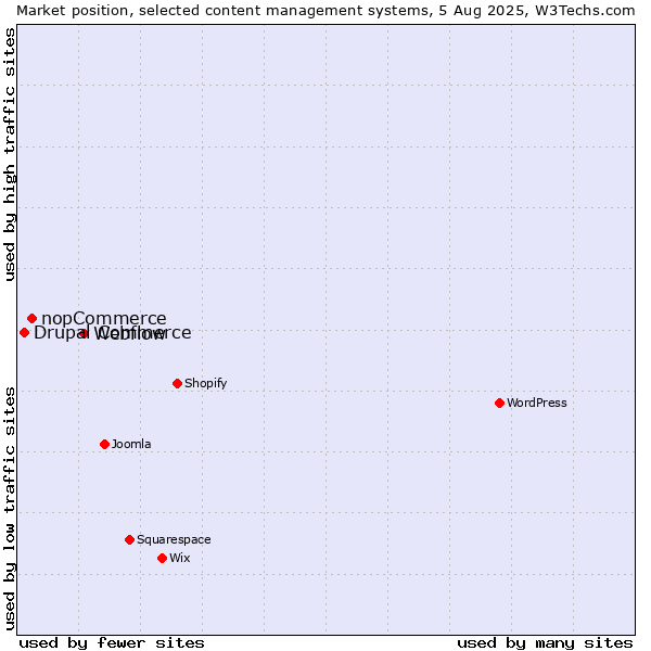 Market position of Webflow vs. nopCommerce vs. Drupal Commerce
