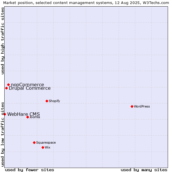 Market position of nopCommerce vs. Drupal Commerce vs. WebHare CMS