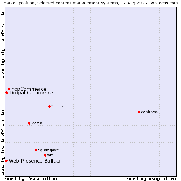 Market position of nopCommerce vs. Drupal Commerce vs. Web Presence Builder