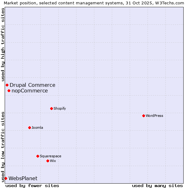 Market position of nopCommerce vs. Drupal Commerce vs. WebsPlanet