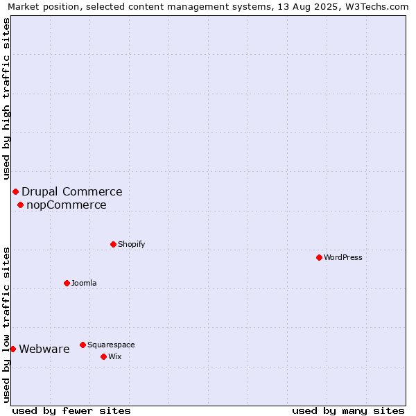 Market position of nopCommerce vs. Drupal Commerce vs. Webware