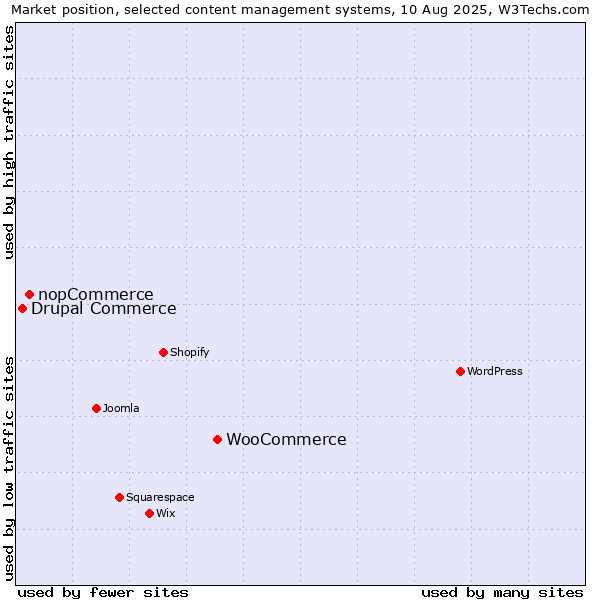 Market position of WooCommerce vs. nopCommerce vs. Drupal Commerce