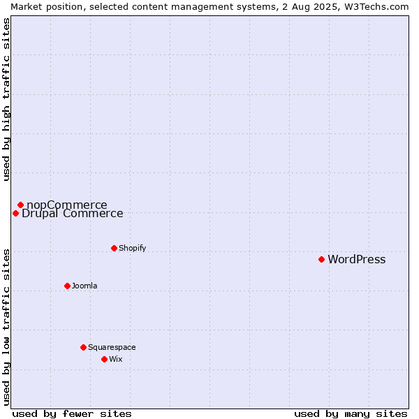 Market position of WordPress vs. nopCommerce vs. Drupal Commerce