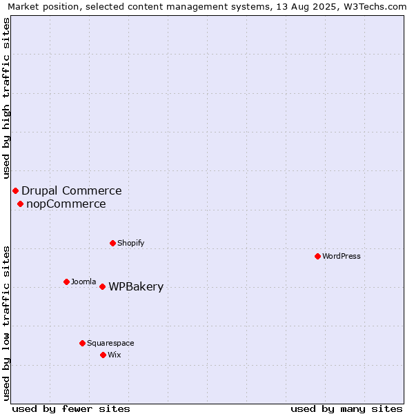 Market position of WPBakery vs. nopCommerce vs. Drupal Commerce