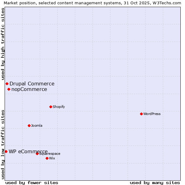 Market position of nopCommerce vs. Drupal Commerce vs. WP eCommerce