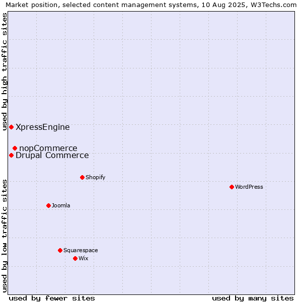 Market position of nopCommerce vs. Drupal Commerce vs. XpressEngine