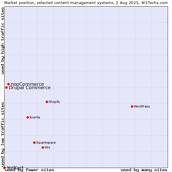 Market position of nopCommerce vs. Drupal Commerce vs. Yo!Kart