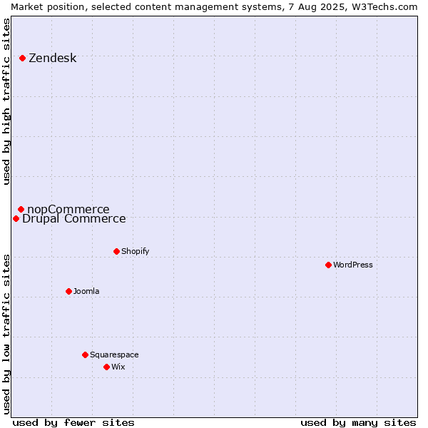 Market position of Zendesk vs. nopCommerce vs. Drupal Commerce