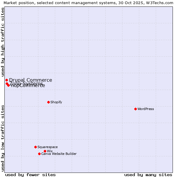 Market position of nopCommerce vs. Zoho Systems vs. Drupal Commerce