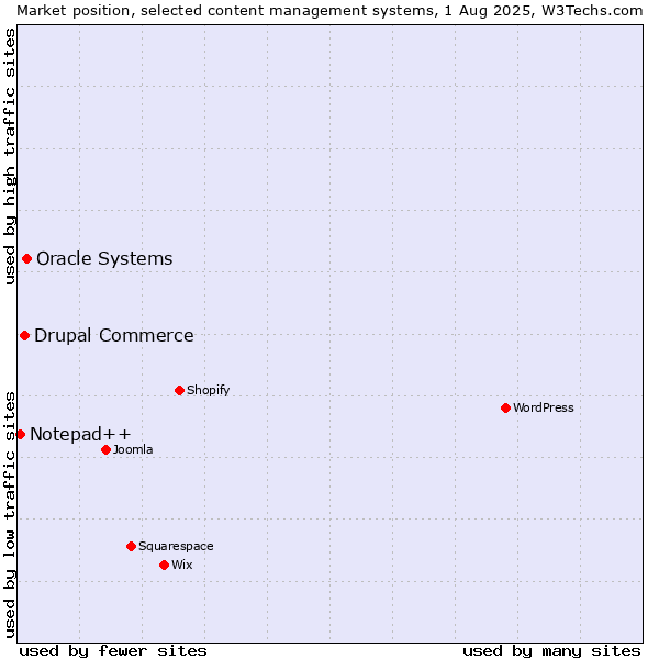 Market position of Oracle Systems vs. Drupal Commerce vs. Notepad++