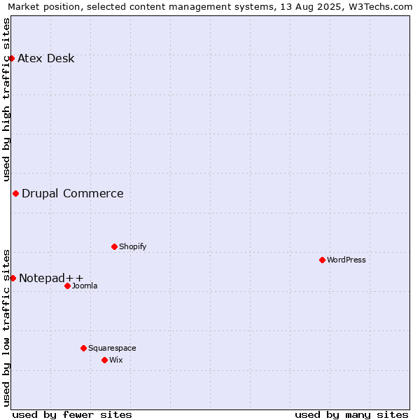 Market position of Drupal Commerce vs. Notepad++ vs. Atex Content Engine