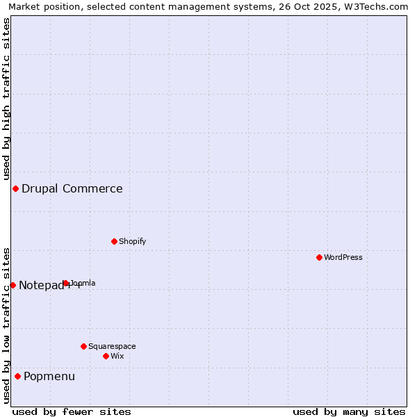 Market position of Popmenu vs. Drupal Commerce vs. Notepad++