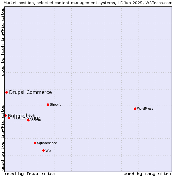 Market position of ProcessWire vs. Drupal Commerce vs. Notepad++