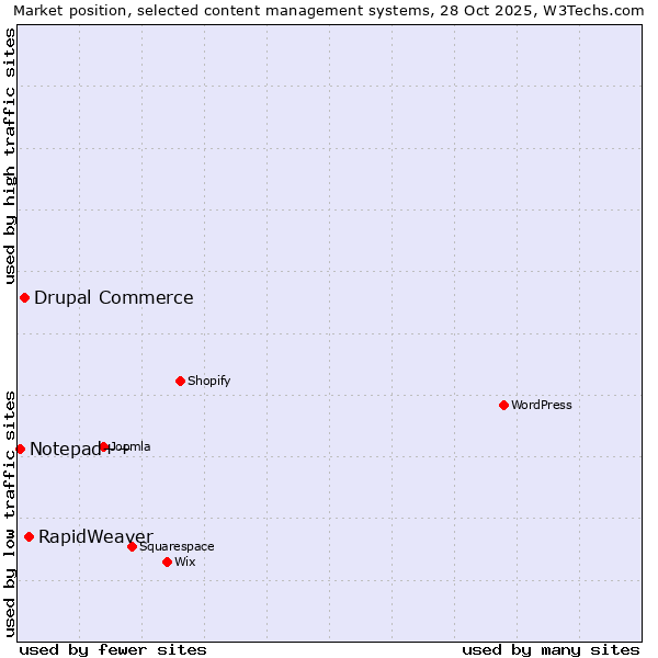 Market position of RapidWeaver vs. Drupal Commerce vs. Notepad++