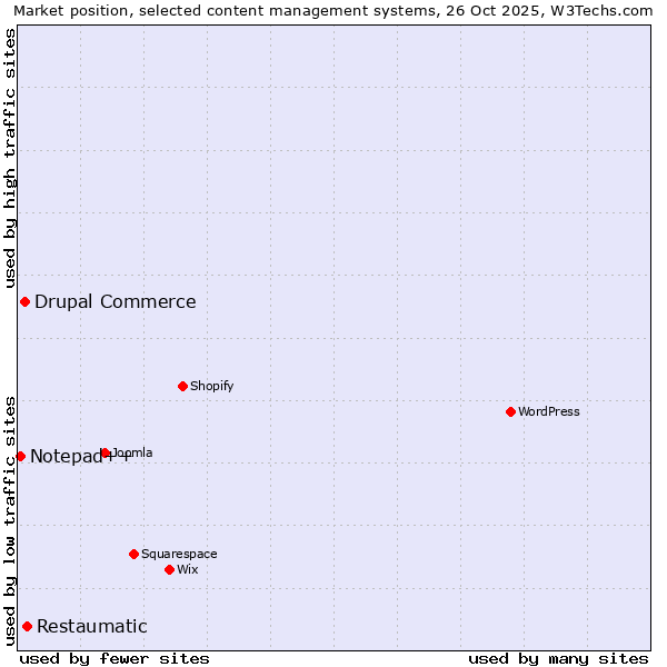 Market position of Restaumatic vs. Drupal Commerce vs. Notepad++