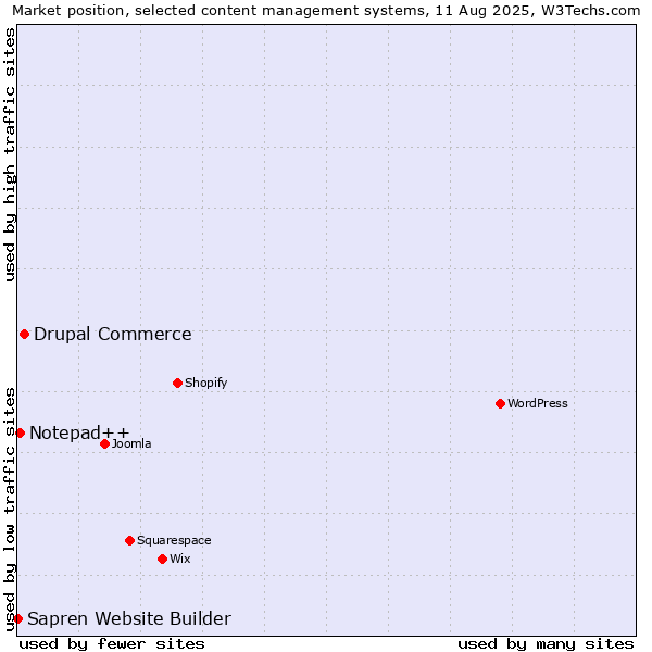 Market position of Drupal Commerce vs. Notepad++ vs. Sapren Website Builder