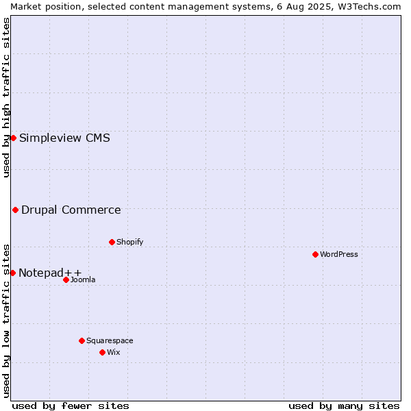 Market position of Drupal Commerce vs. Simpleview CMS vs. Notepad++