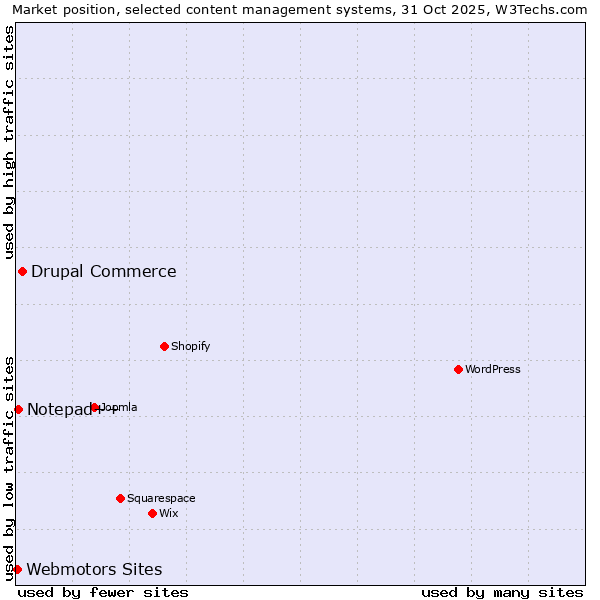 Market position of Drupal Commerce vs. Notepad++ vs. Webmotors Sites