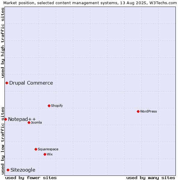 Market position of Sitezoogle vs. Drupal Commerce vs. Notepad++