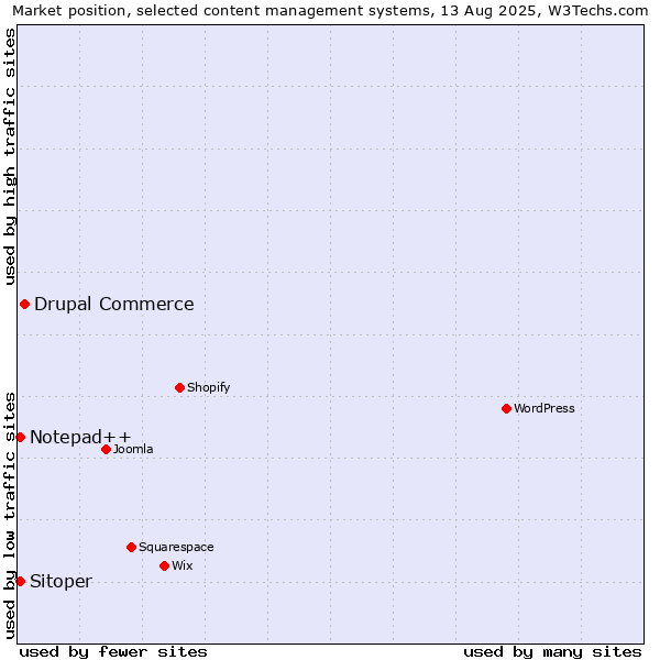 Market position of Drupal Commerce vs. Notepad++ vs. Sitoper