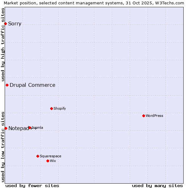 Market position of Drupal Commerce vs. Notepad++ vs. Sorry
