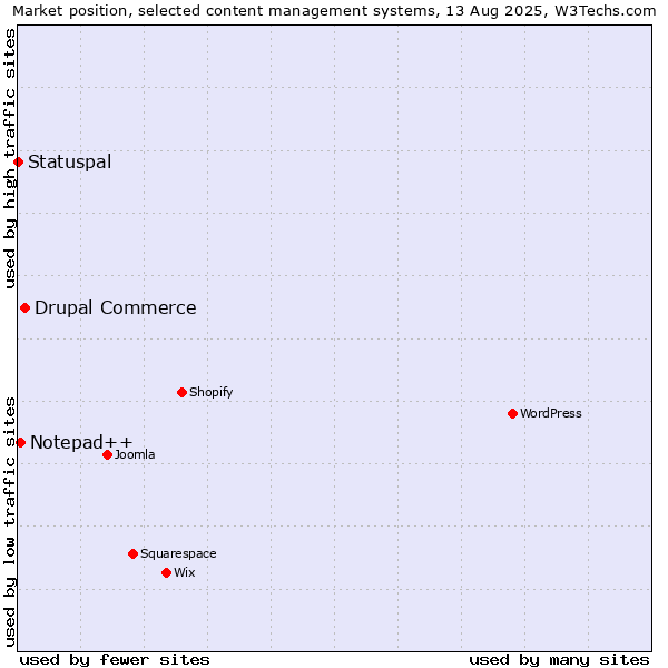 Market position of Drupal Commerce vs. Notepad++ vs. Statuspal
