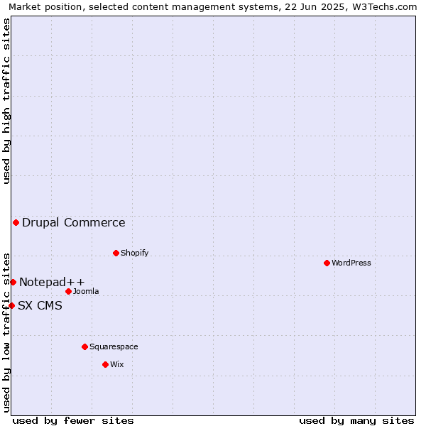 Market position of Drupal Commerce vs. Notepad++ vs. SX CMS