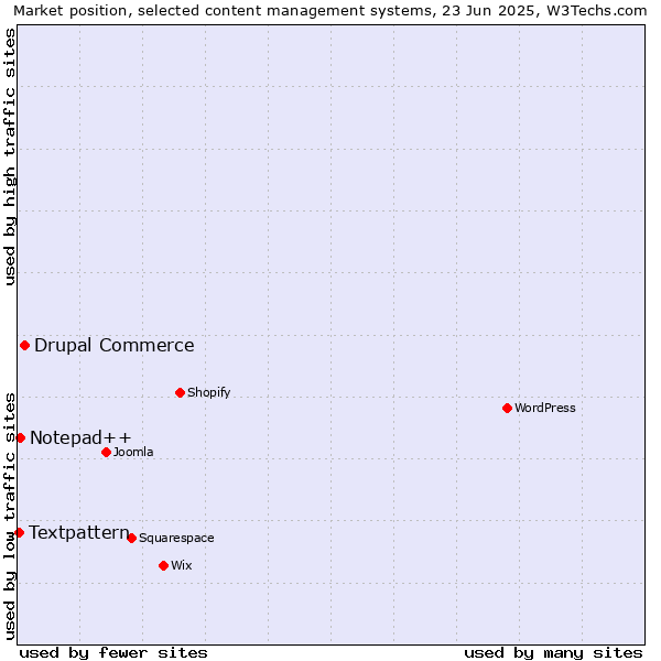 Market position of Drupal Commerce vs. Notepad++ vs. Textpattern
