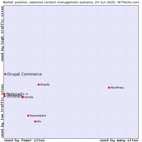 Market position of Drupal Commerce vs. Umbraco vs. Notepad++