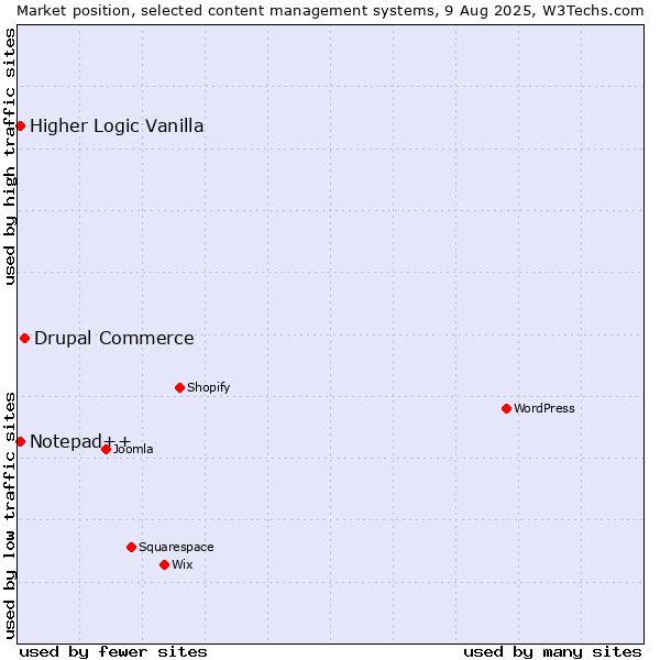 Market position of Drupal Commerce vs. Notepad++ vs. Higher Logic Vanilla