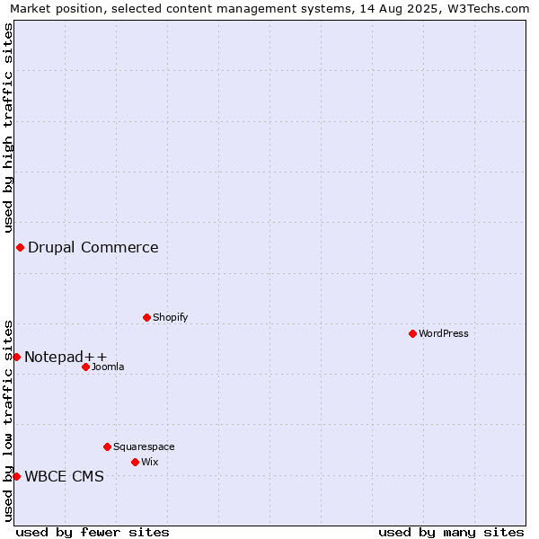 Market position of Drupal Commerce vs. Notepad++ vs. WBCE CMS