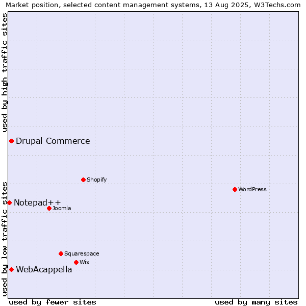 Market position of WebAcappella vs. Drupal Commerce vs. Notepad++