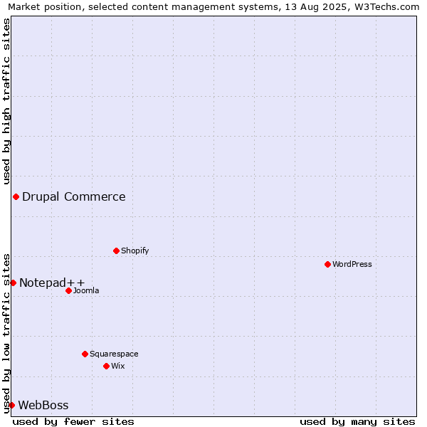Market position of Drupal Commerce vs. Notepad++ vs. WebBoss