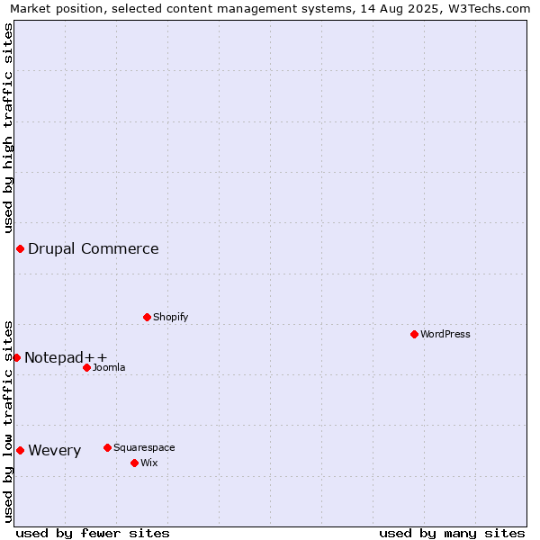 Market position of Wevery vs. Drupal Commerce vs. Notepad++