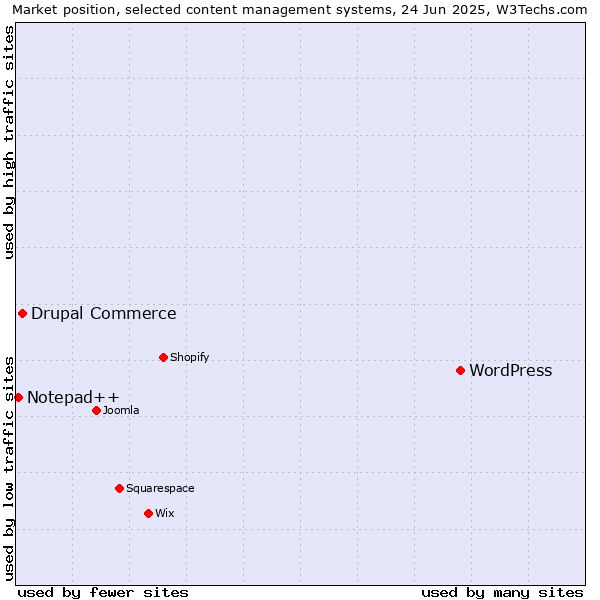 Market position of WordPress vs. Drupal Commerce vs. Notepad++