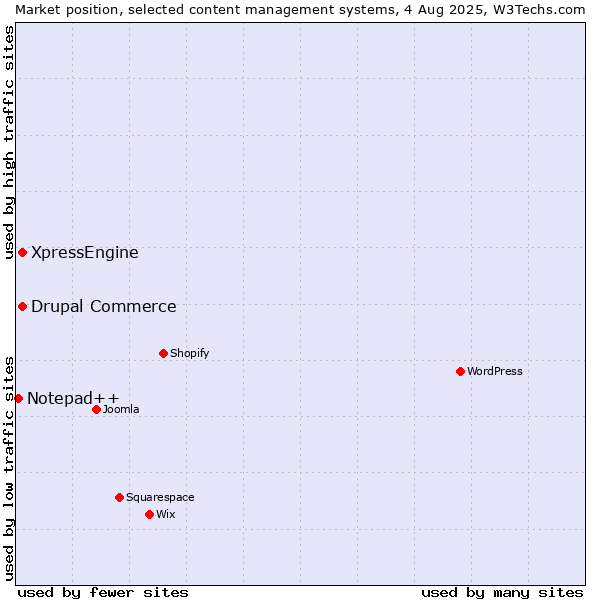 Market position of Drupal Commerce vs. XpressEngine vs. Notepad++
