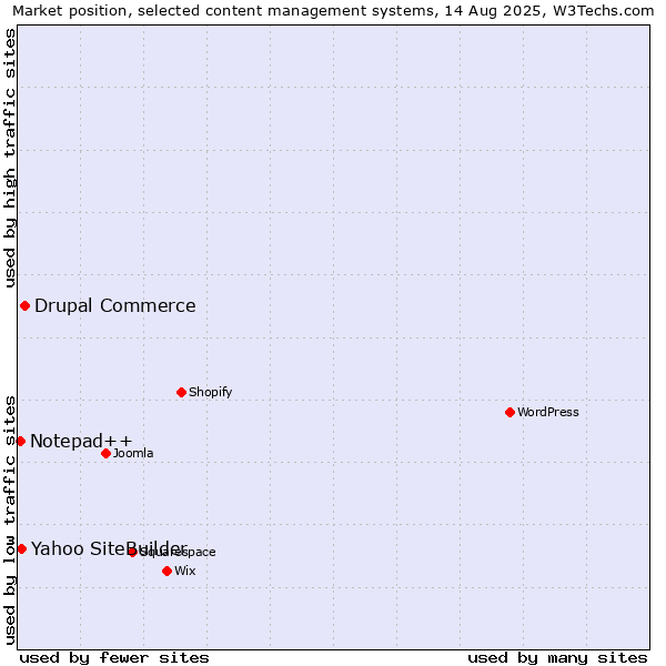 Market position of Drupal Commerce vs. Yahoo SiteBuilder vs. Notepad++