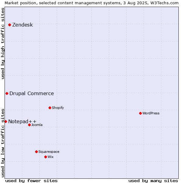 Market position of Zendesk vs. Drupal Commerce vs. Notepad++