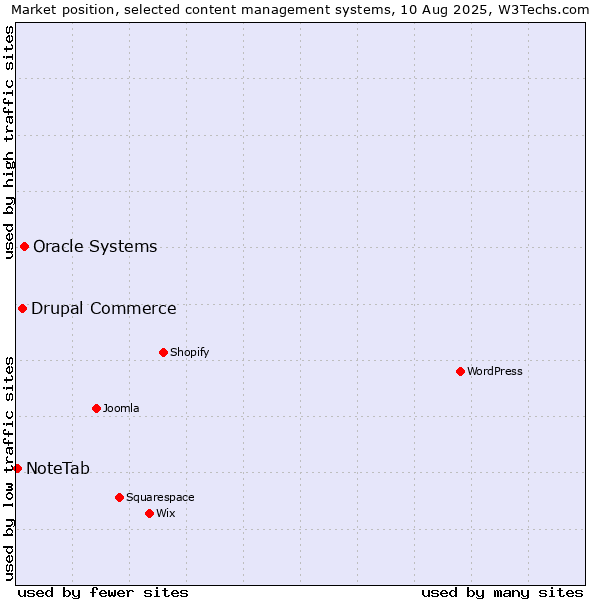 Market position of Oracle Systems vs. Drupal Commerce vs. NoteTab