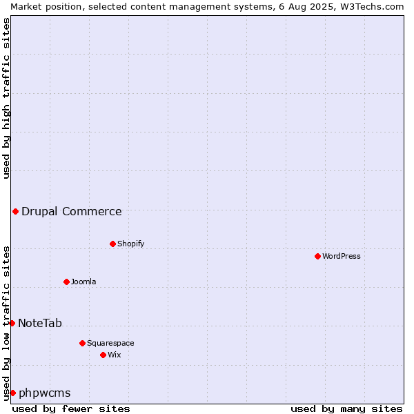 Market position of Drupal Commerce vs. phpwcms vs. NoteTab