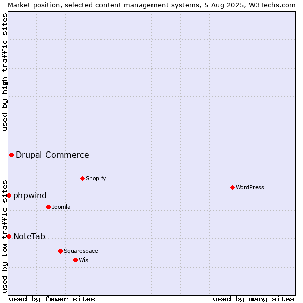 Market position of Drupal Commerce vs. NoteTab vs. phpwind