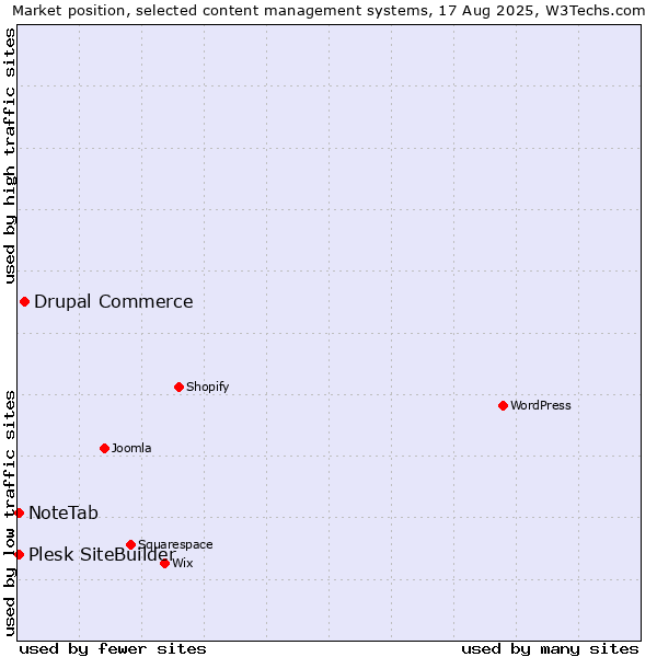 Market position of Drupal Commerce vs. Plesk SiteBuilder vs. NoteTab