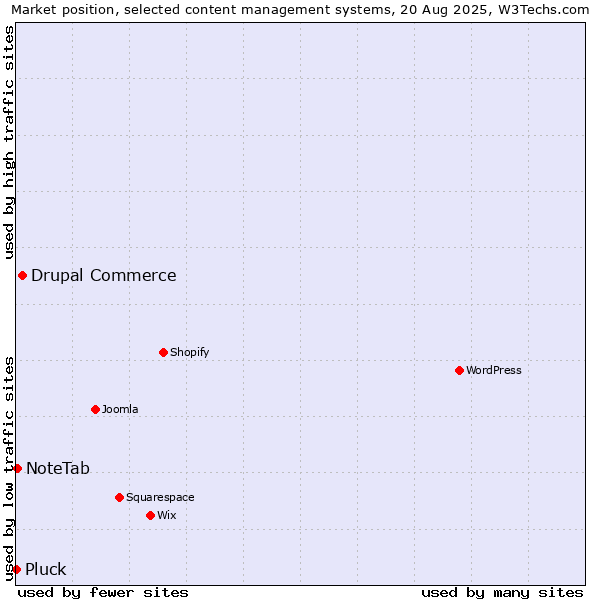 Market position of Drupal Commerce vs. NoteTab vs. Pluck