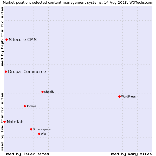 Market position of Sitecore CMS vs. Drupal Commerce vs. NoteTab