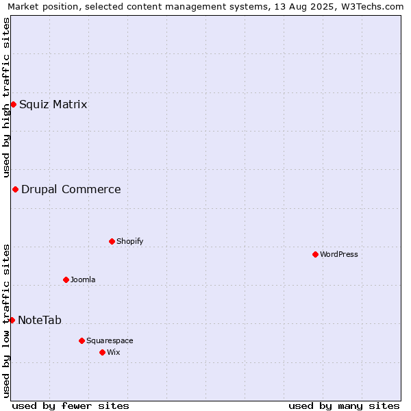 Market position of Drupal Commerce vs. Squiz Matrix vs. NoteTab