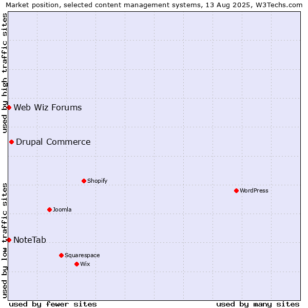 Market position of Drupal Commerce vs. Web Wiz Forums vs. NoteTab